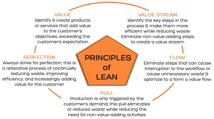 Agile Vs Lean Supply Chain Which Method Is Right For Your Business