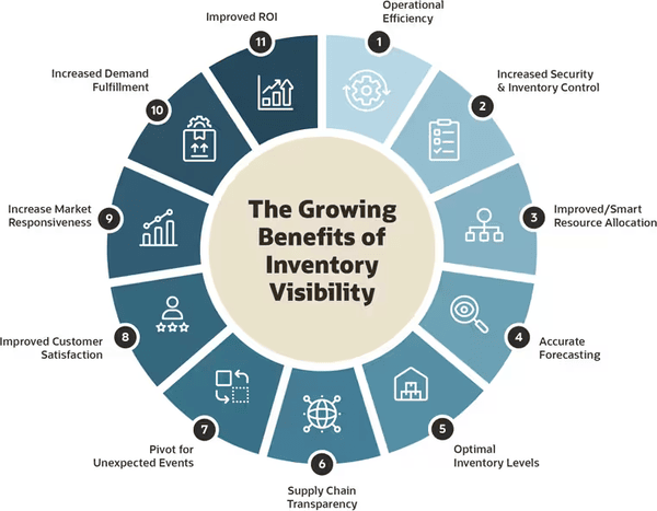 Supply chain visibility