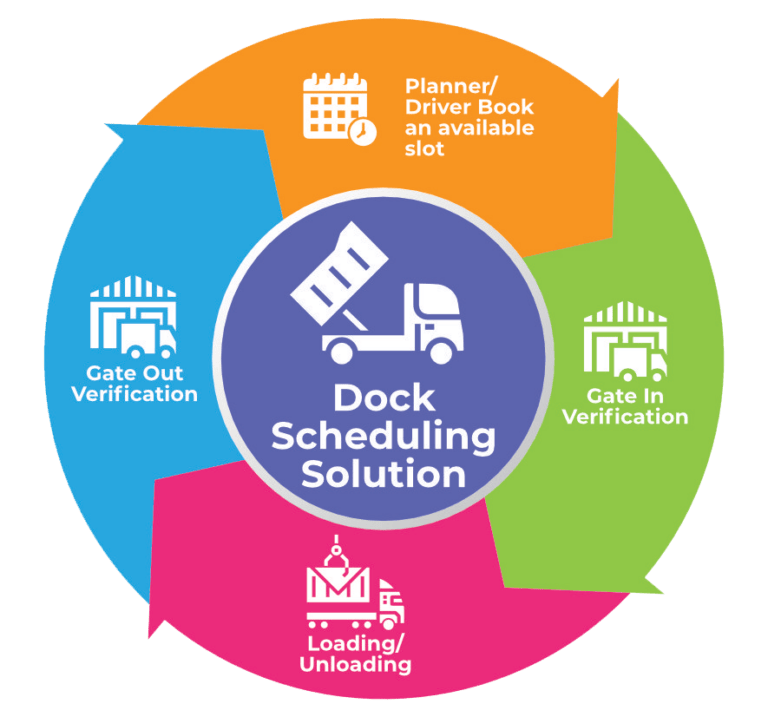 YMS dock scheduling