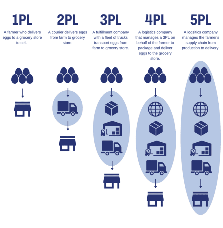 Evolution of logistics - the rise of 4pl and 5pl