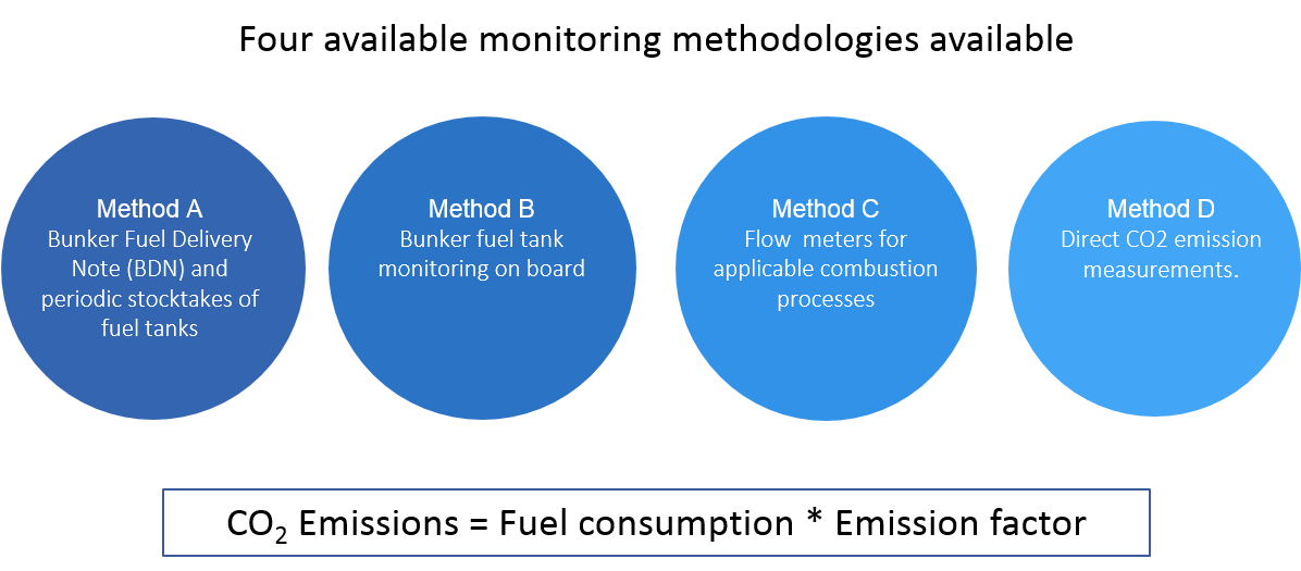 Which methods can be used to calculate fuel consumption? - Verifavia Shipping