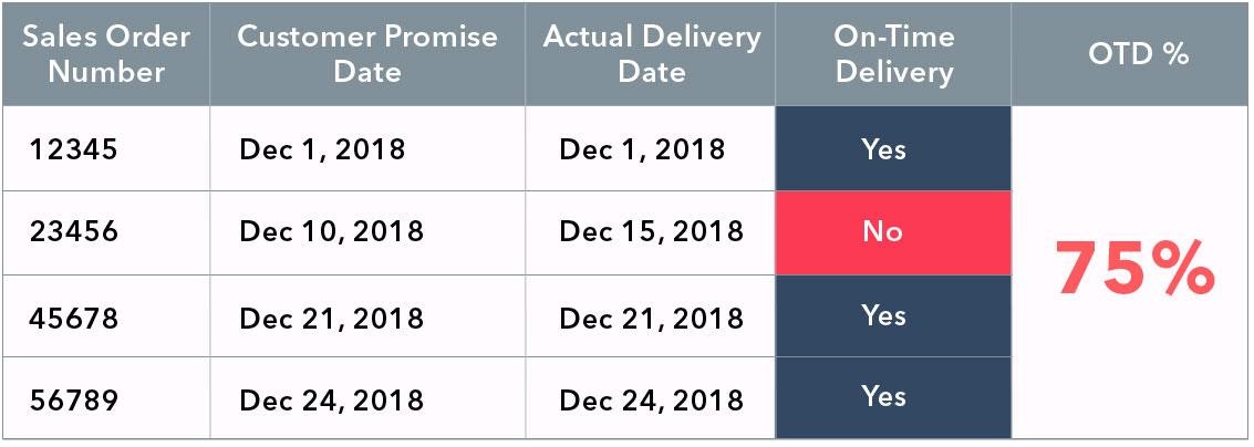 On-Time Delivery (OTD) KPI Your Most Important Metric In Operations - Xcelpros