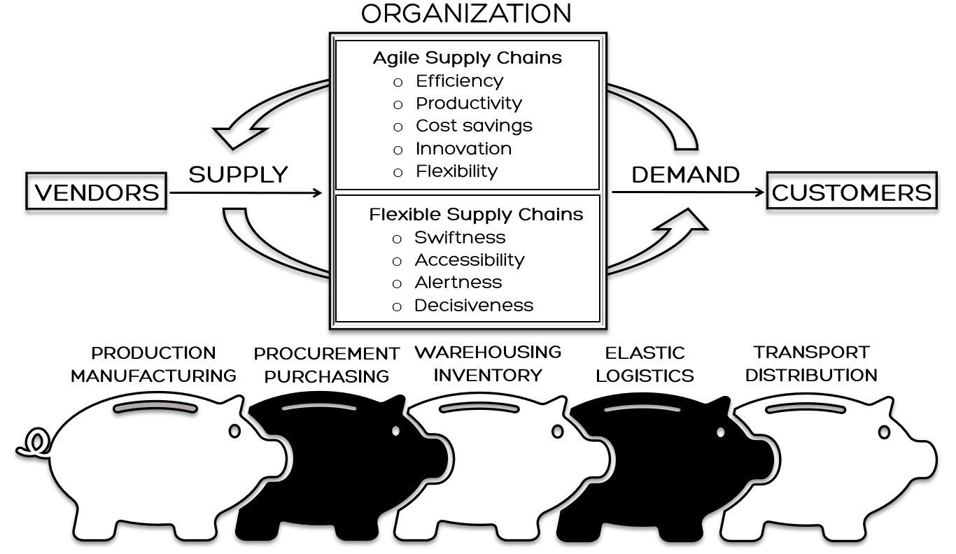 supply chain flexibility