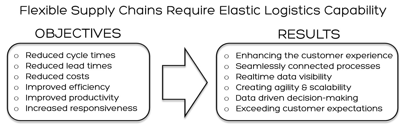 objective and results of flexible supply chain