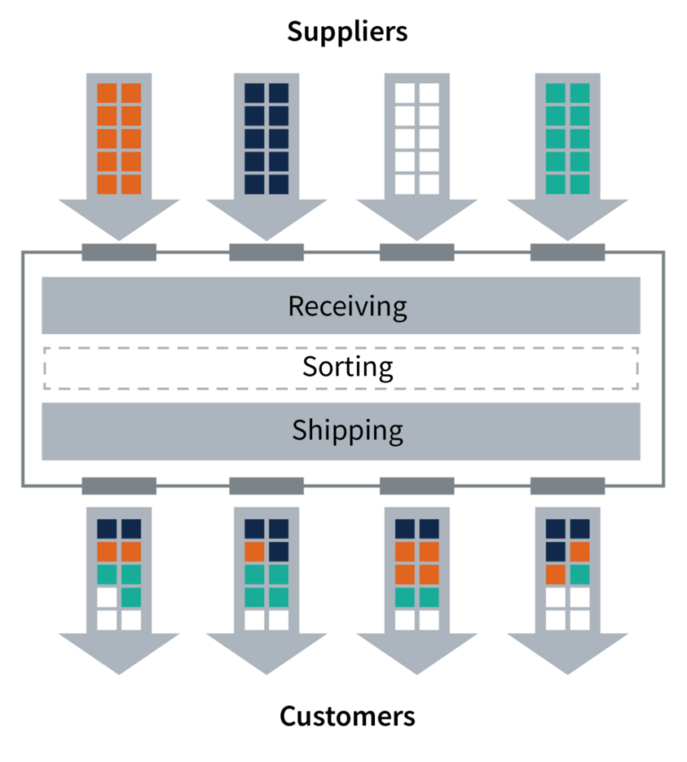 Cross docking