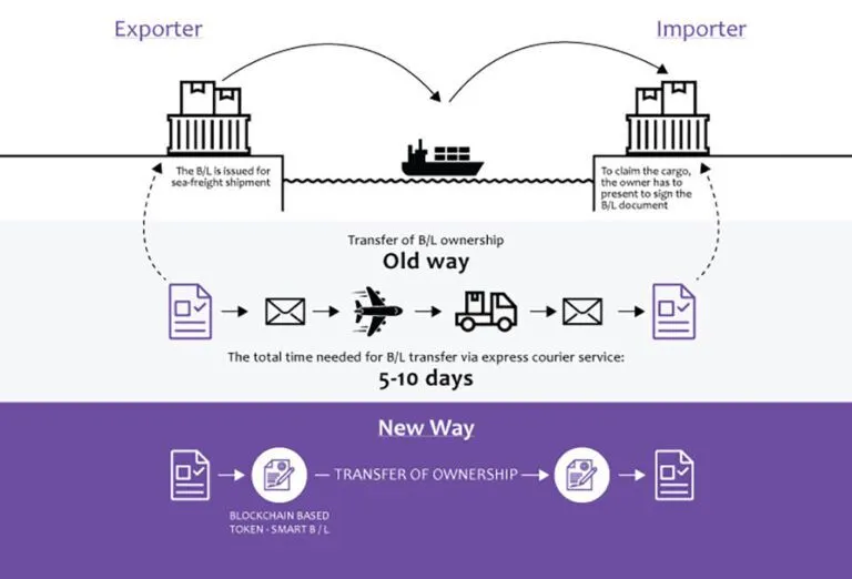 What are electronic bill of lading forms