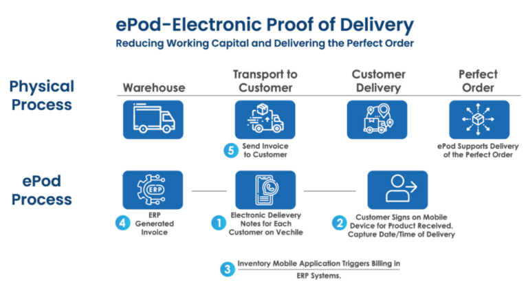 Electronic proof of delivery: revolutionizing efficiency & transparency