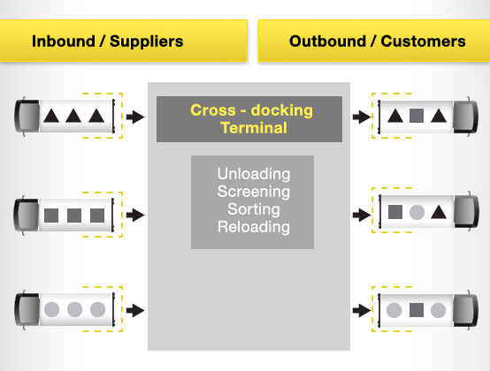 Employ cross-docking techniques