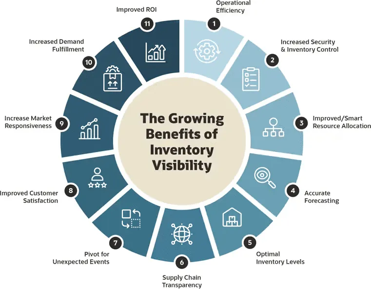 Enhanced inventory management and visibility