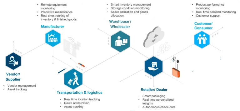 Improved inventory management