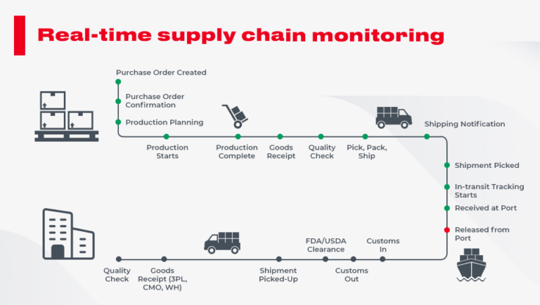 Lack real-time tracking monitoring capabilities