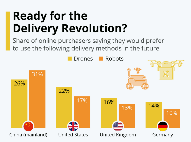 Last mile delivery automation