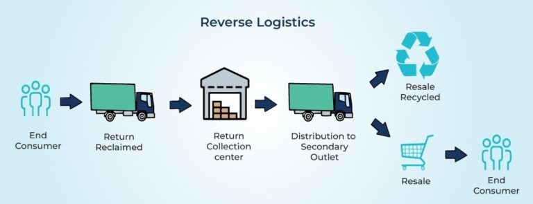 Reverse logistics