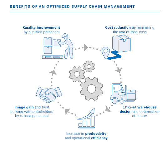 Roles warehousing plays in supply chain management