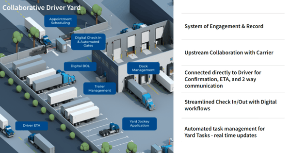 Smart facility yard management system