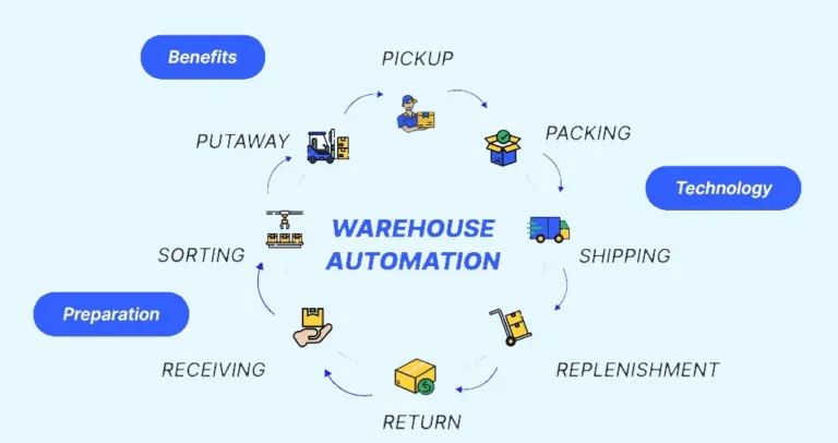 Smart warehouse warehouse automation