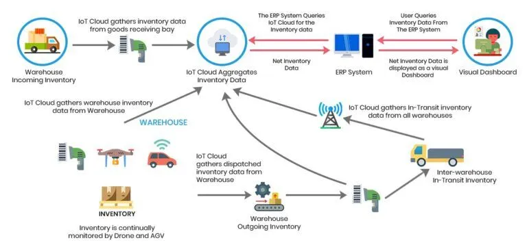 Smart warehouse