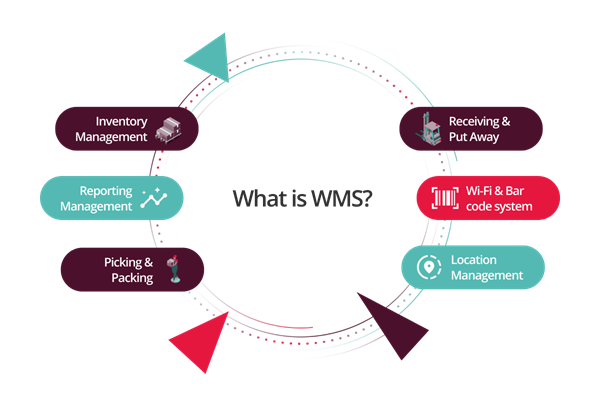 Warehouse management system what is it