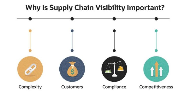 What is supply chain visibility important