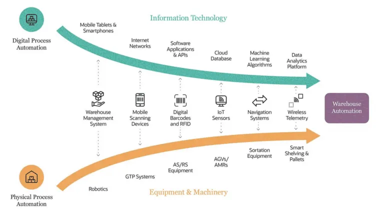 What is warehouse automation