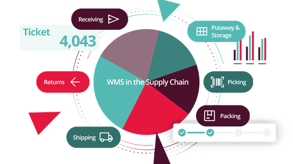 Supply chain module warehouse management systems